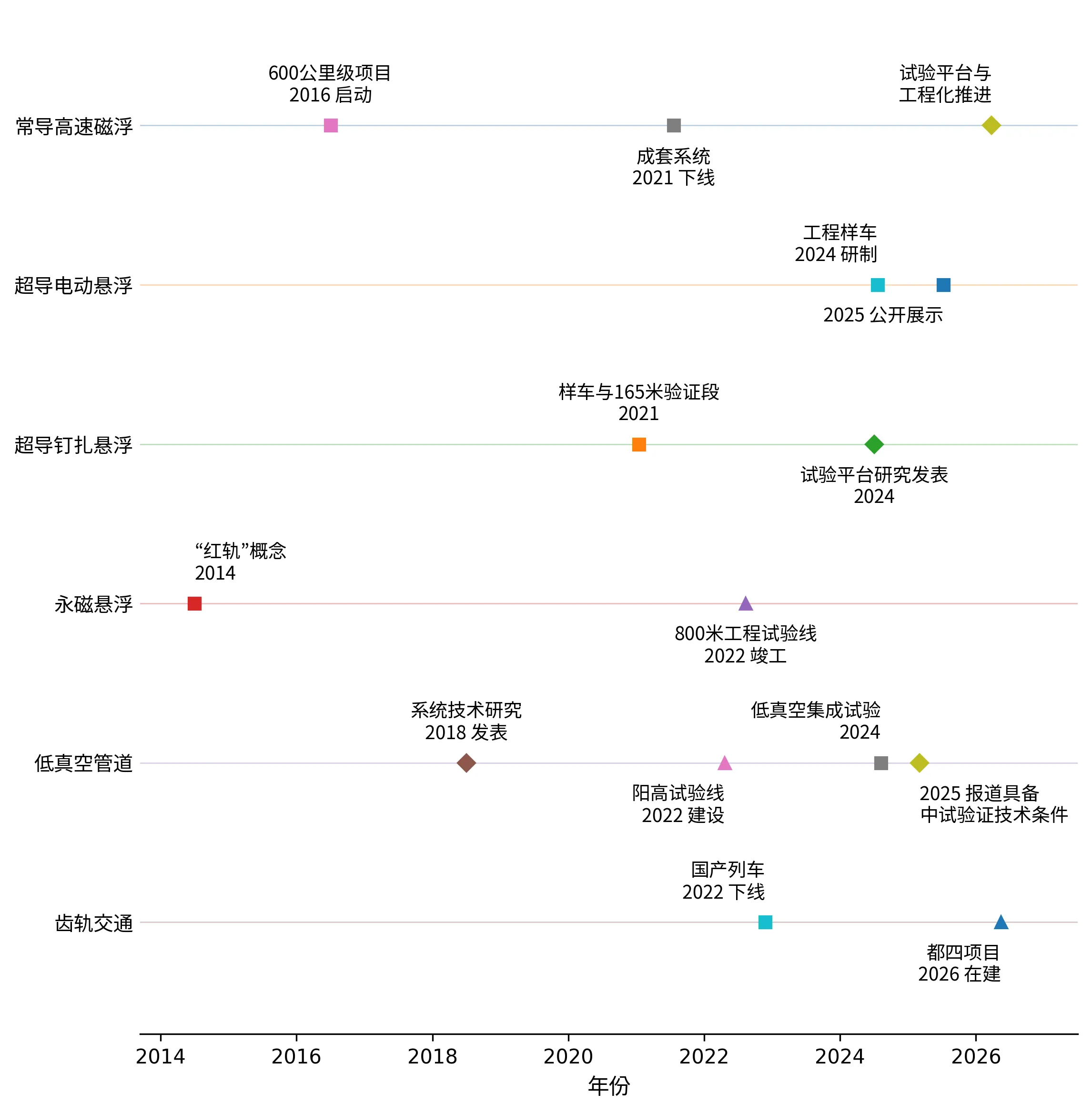 图2 高速及特殊系统的研发、试验与工程节点。方形表示研发或样车事件，三角形表示试验线／工程建设，菱形表示研究发表或阶段条件。样车、平台、在建工程与商业运营不可等同。2026年的标记仅表示检索到的进展。资料来源：