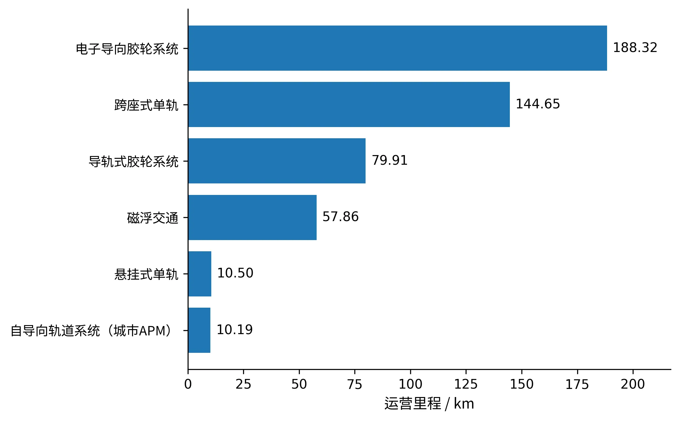 图3 六类城市运营系统的里程比较。资料来源同表2。图中没有计入全部机场内部、旅游、园区及试验线路，也没有把在建工程加到运营里程中。里程不能替代客运量、建设投资或企业收入。