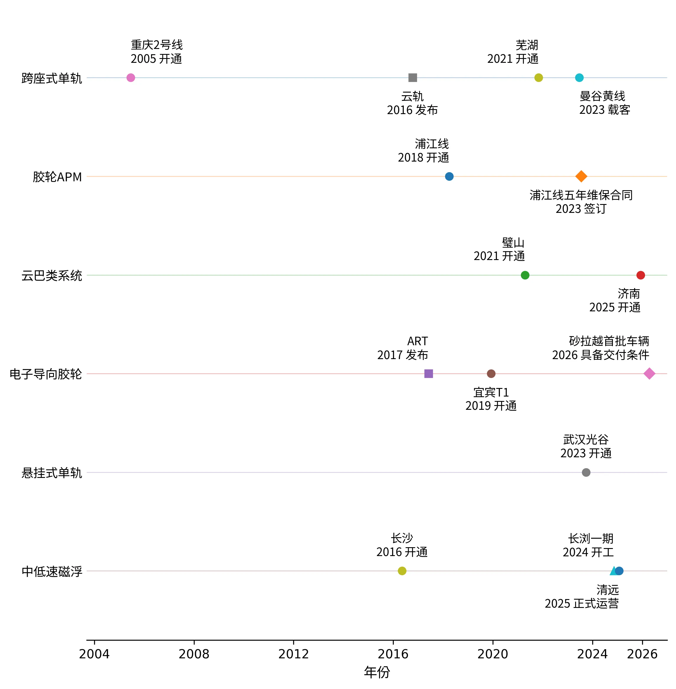 图1 城市应用型系统主要产业节点。圆形表示载客开通，方形表示产品发布，三角形表示工程开工，菱形表示合同或交付条件等进展。未列出所有线路；海外案例不计入国内规模。节点资料来源：